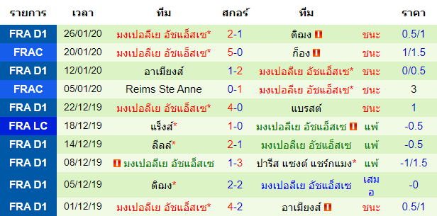 สถิติ 10 นัด หลังสุด ของทีมมงต์เปลลิเย่ร์