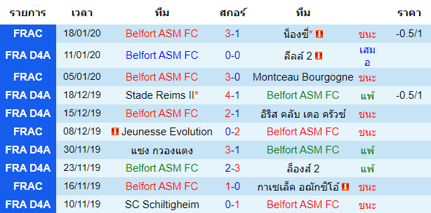 สถิติ 10 นัด หลังสุด ของทีมเบลฟอร์ 