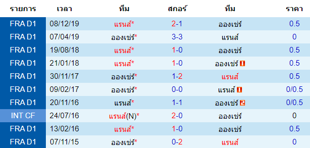 วิเคราะห์บอล [ เฟร้นช์ คัพ ] อองเช่ร์ VS แรนส์ การพบกัน