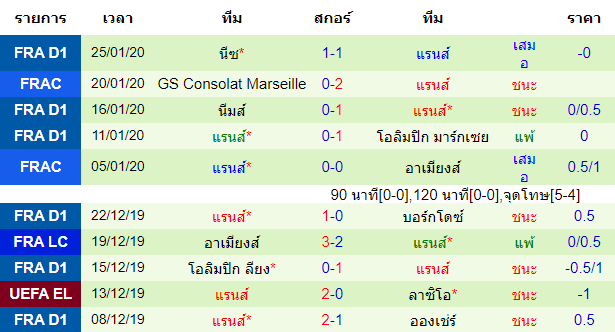 สถิติ 10 นัด หลังสุด ของทีมแรนส์