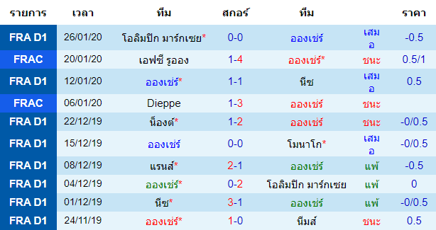 สถิติ 10 นัด หลังสุด ของทีมอองเช่ร์ 