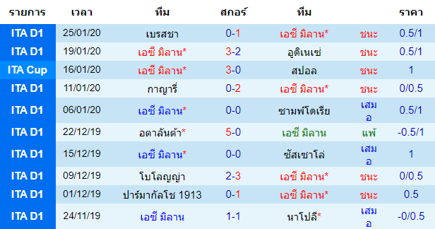 วิเคราะห์บอล [ โคปา อิตาเลีย คัพ ] เอซี มิลาน VS โตริโน่ เจ้าบ้าน