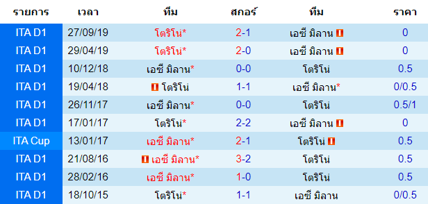 วิเคราะห์บอล [ โคปา อิตาเลีย คัพ ] เอซี มิลาน VS โตริโน่ พบกัน