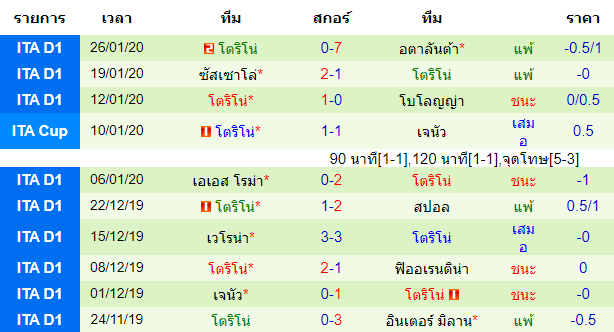 วิเคราะห์บอล [ โคปา อิตาเลีย คัพ ] เอซี มิลาน VS โตริโน่ ทีมเยือน