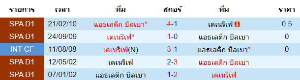 วิเคราะห์บอล [ โคปา เดล เรย์ สเปน ] เตเนริเฟ่ VS แอธเลติก บิลเบา พบกัน