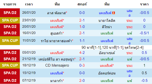 วิเคราะห์บอล [ โคปา เดล เรย์ สเปน ] เตเนริเฟ่ VS แอธเลติก บิลเบา เจ้าบ้าน