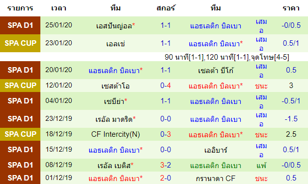 วิเคราะห์บอล [ โคปา เดล เรย์ สเปน ] เตเนริเฟ่ VS แอธเลติก บิลเบา ทีมเยือน