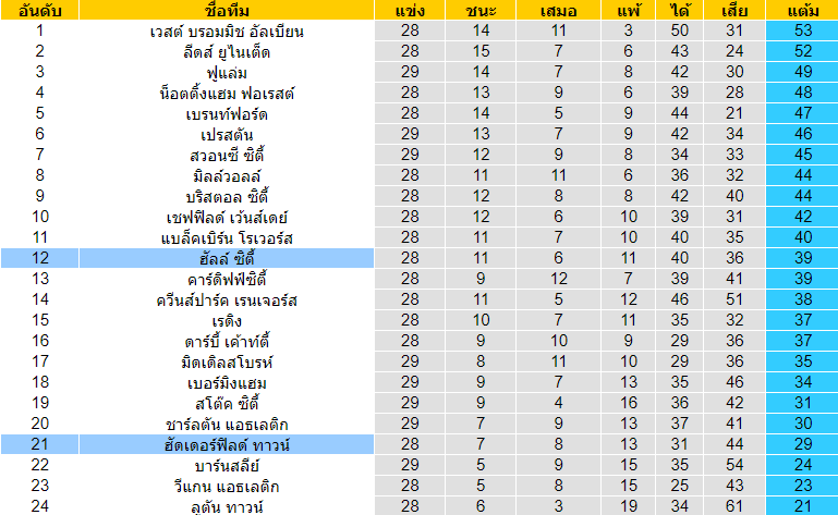 วิเคราะห์บอล [ แชมป์เปี้ยนชิพ อังกฤษ ] ฮัลล์ ซิตี้ VS ฮัดเดอร์ฟิลด์ ทาวน์ ตารางคะแนน