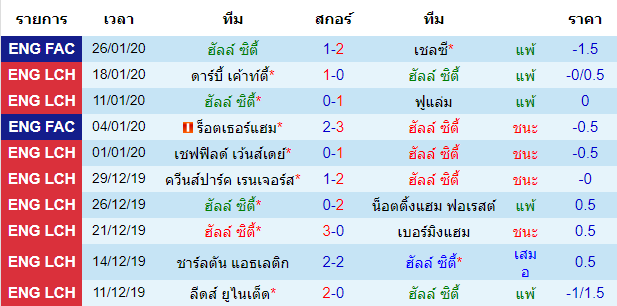 สถิติ 10 นัด หลังสุด ของทีมลูตัน ทาวน์ 