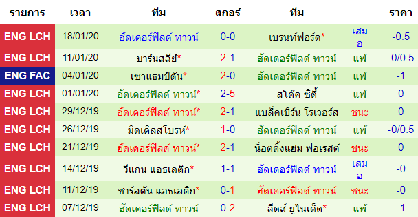 สถิติ 10 นัด หลังสุด ของทีมดาร์บี้ เค้าท์ตี้