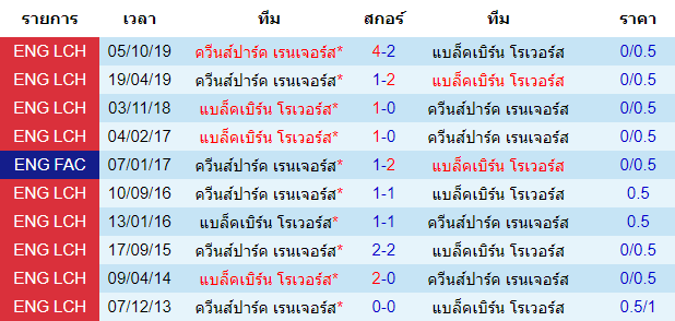 วิเคราะห์บอล [ แชมป์เปี้ยนชิพ อังกฤษ ] แบล็คเบิร์น โรเวอร์ส VS ควีนส์ปาร์ค เรนเจอร์ส การพบกัน