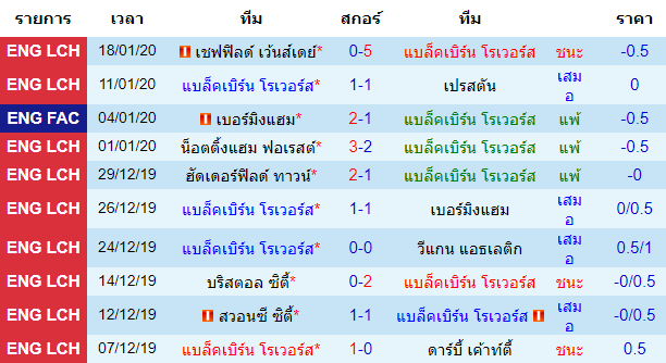 สถิติ 10 นัด หลังสุด ของทีมแบล็คเบิร์น โรเวอร์ส 