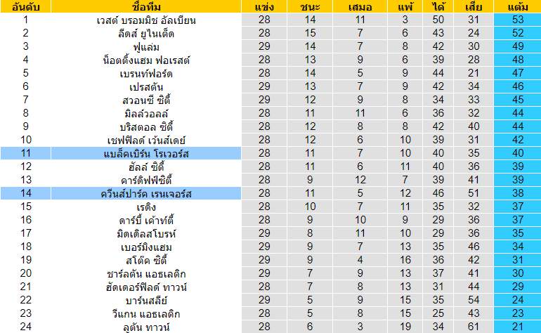 วิเคราะห์บอล [ แชมป์เปี้ยนชิพ อังกฤษ ] แบล็คเบิร์น โรเวอร์ส VS ควีนส์ปาร์ค เรนเจอร์ส ตารางคะแนน