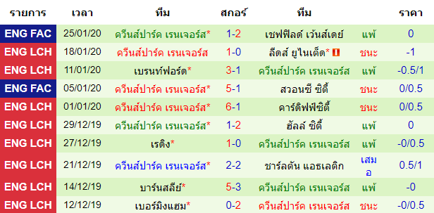 สถิติ 10 นัด หลังสุด ของทีมควีนส์ปาร์ค เรนเจอร์ส