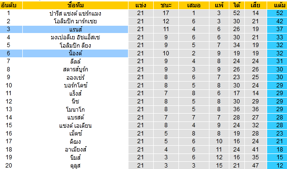 วิเคราะห์บอล [ ลีกเอิง ฝรั่งเศส ] แรนส์ VS น็องต์ ตารางคะแนน