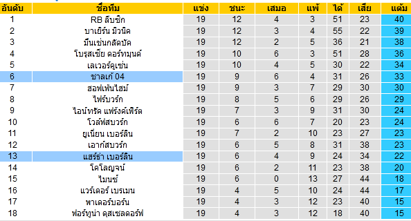 วิเคราะห์บอล [ บุนเดสลีกา เยอรมันนี ] แฮร์ธ่า เบอร์ลิน VS ชาลเก้ 04 ตารางคะแนน