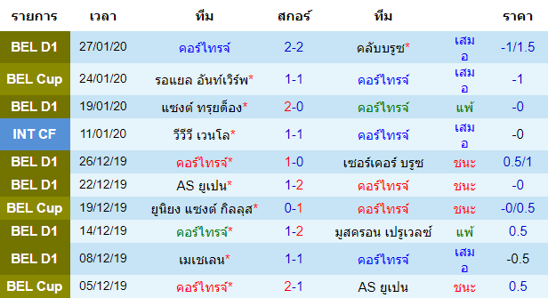 สถิติ 10 นัด หลังสุด ของทีมคอร์ไทรจ์ 