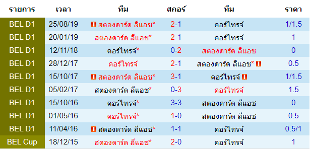 วิเคราะห์บอล [ เบลเยี่ยม โปรลีก ] คอร์ไทรจ์ VS สตองดาร์ด ลีแอช การพบกัน