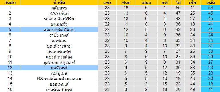 วิเคราะห์บอล [ เบลเยี่ยม โปรลีก ] คอร์ไทรจ์ VS สตองดาร์ด ลีแอช ตารางคะแนน