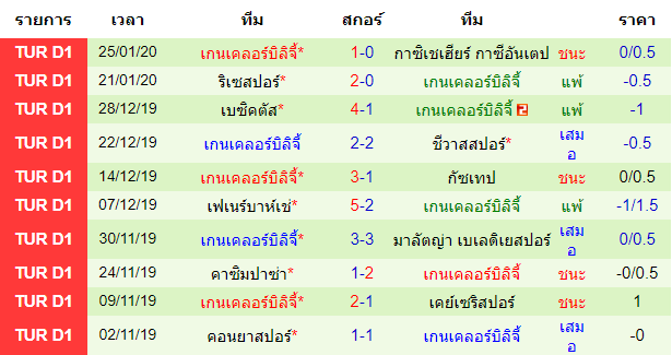 สถิติ 10 นัด หลังสุด ของทีมเกนเคลอร์บิลิจี้