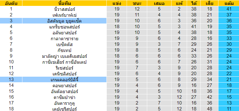 วิเคราะห์บอล [ ตุรกี ซุปเปอร์ลีก ] อิสตันบูล บูยูคเซ็ค VS เกนเคลอร์บิลิจี้ ตารางคะแนน