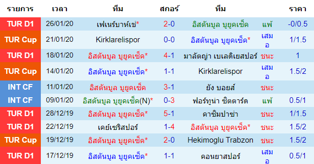 สถิติ 10 นัด หลังสุด ของทีมอิสตันบูล บูยูคเซ็ค 