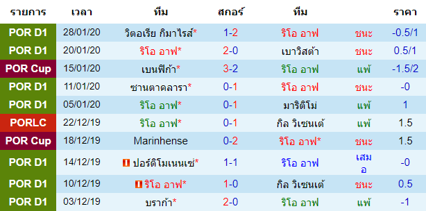 สถิติ 10 นัด หลังสุด ของทีมริโอ อาฟ 