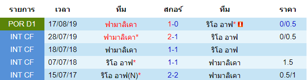 วิเคราะห์บอล [ โปรตุเกส ซุปเปอร์ลีก ] ริโอ อาฟ VS ฟามาลิเคา การพบกัน