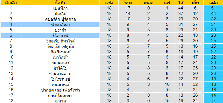 วิเคราะห์บอล [ โปรตุเกส ซุปเปอร์ลีก ] ริโอ อาฟ VS ฟามาลิเคา ตารางคะแนน