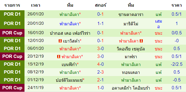 สถิติ 10 นัด หลังสุด ของทีมฟามาลิเคา