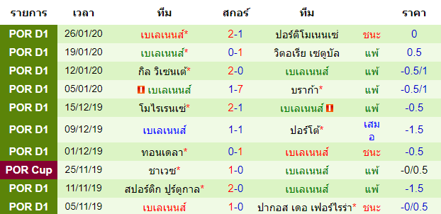 สถิติ 10 นัด หลังสุด ของทีมเบเลเนนส์