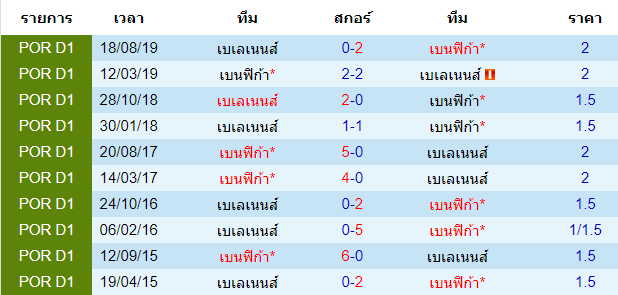 วิเคราะห์บอล [ โปรตุเกส ซุปเปอร์ลีก ] เบนฟิก้า VS เบเลเนนส์ การพบกัน