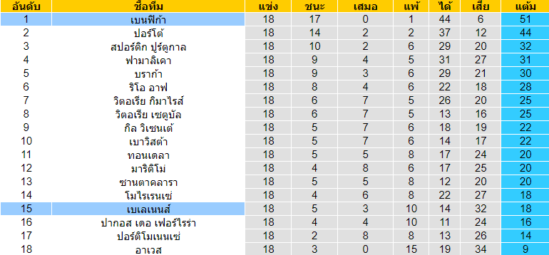 วิเคราะห์บอล [ โปรตุเกส ซุปเปอร์ลีก ] เบนฟิก้า VS เบเลเนนส์ ตารางคะแนน