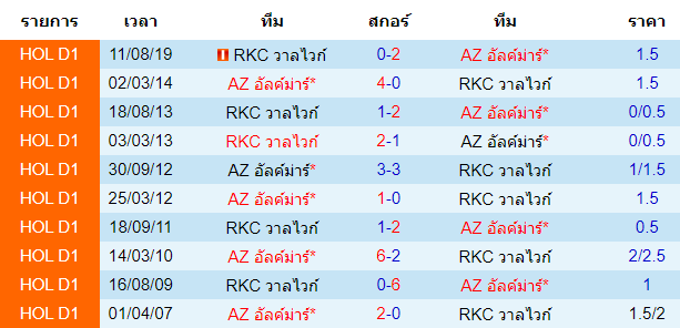 วิเคราะห์บอล [ ฮอลแลนด์ พรีเมียร์ ] AZ อัลค์มาร์ VS RKC วาลไวก์ พบกัน