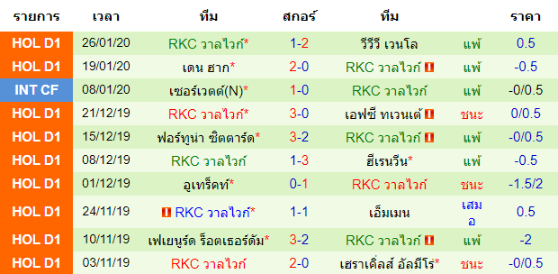 วิเคราะห์บอล [ ฮอลแลนด์ พรีเมียร์ ] AZ อัลค์มาร์ VS RKC วาลไวก์ ทีมเยือน