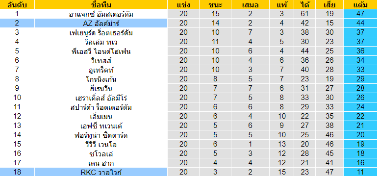 วิเคราะห์บอล [ ฮอลแลนด์ พรีเมียร์ ] AZ อัลค์มาร์ VS RKC วาลไวก์ ตารางคะแนน