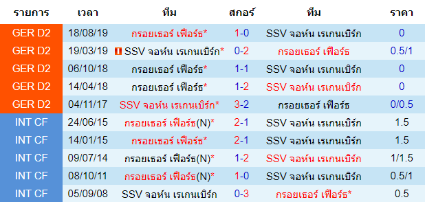 วิเคราะห์บอล [ บุนเดสลีก้า 2 เยอรมัน ] จอห์น เรเกนเบิร์ก VS กรอยเธอร์ เฟือร์ธ การพบกัน