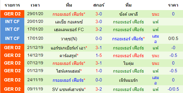 สถิติ 10 นัด หลังสุด ของทีมกรอยเธอร์ เฟือร์ธ