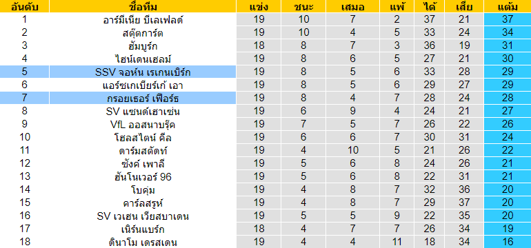 วิเคราะห์บอล [ บุนเดสลีก้า 2 เยอรมัน ] จอห์น เรเกนเบิร์ก VS กรอยเธอร์ เฟือร์ธ ตารางคะแนน