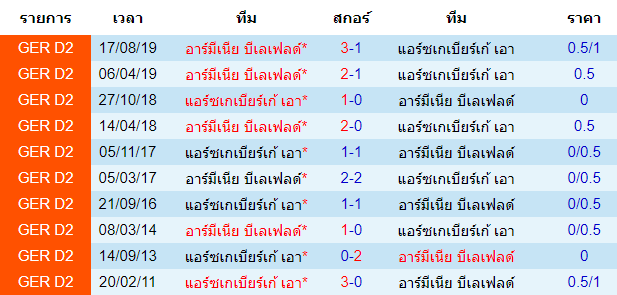 วิเคราะห์บอล [ บุนเดสลีก้า 2 เยอรมัน ] แอร์ซเกเบียร์เก้ เอา VS อาร์มีเนีย บีเลเฟลด์ การพบกัน