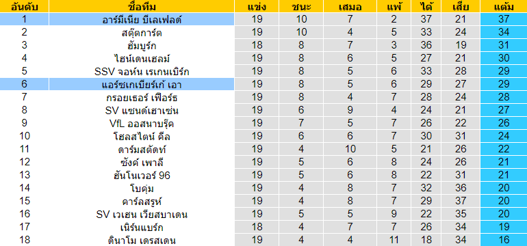 วิเคราะห์บอล [ บุนเดสลีก้า 2 เยอรมัน ] แอร์ซเกเบียร์เก้ เอา VS อาร์มีเนีย บีเลเฟลด์ ตารางคะแนน