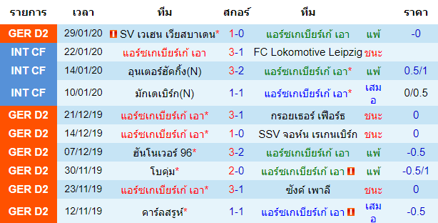 สถิติ 10 นัด หลังสุด ของทีมแอร์ซเกเบียร์เก้ เอา 