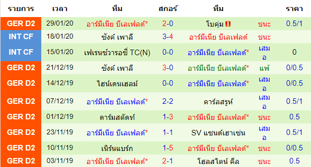 สถิติ 10 นัด หลังสุด ของทีมอาร์มีเนีย บีเลเฟลด์