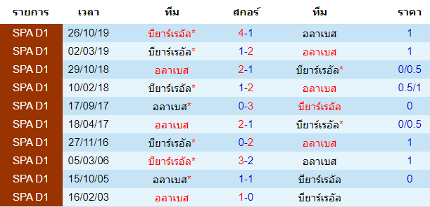 วิเคราะห์บอล [ ลาลีกา สเปน ] อลาเบส VS บียาร์เรอัล การพบกัน