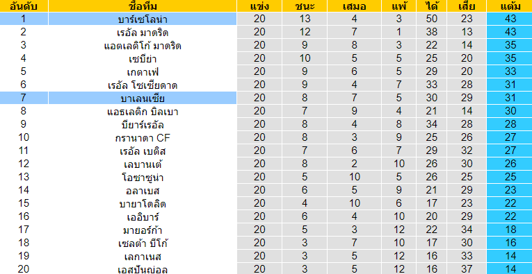 วิเคราะห์บอล [ ลาลีกา สเปน ] บาเลนเซีย VS บาร์เซโลน่า ตารางคะแนน