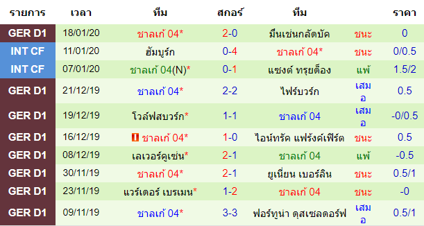 สถิติ 10 นัด หลังสุด ของทีมชาลเก้