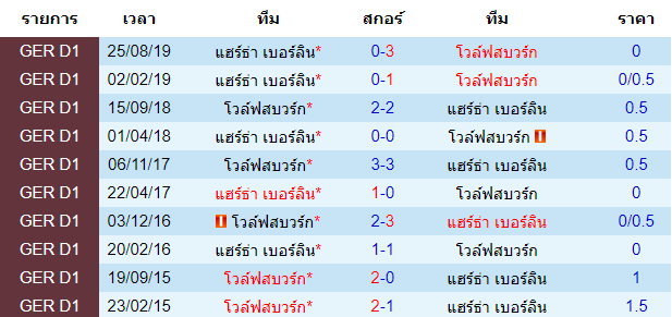 วิเคราะห์บอล [ บุนเดสลีกา เยอรมัน ] โวล์ฟสบวร์ก VS แฮร์ธ่า เบอร์ลิน การพบกัน