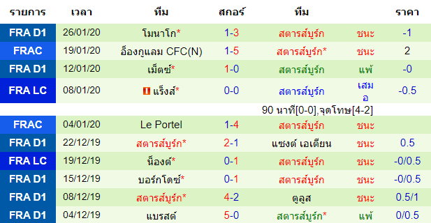 สถิติ 10 นัด หลังสุด ของทีมสตาร์บูร์ก