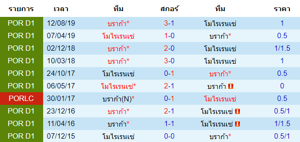 วิเคราะห์บอล [ พรีไมราลีกา โปรตุเกส ] โมไรเรนเซ่ VS บราก้า การพบกัน