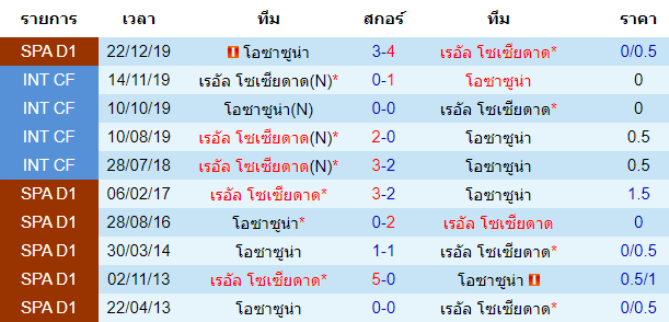 วิเคราะห์บอล [ โคปา เดล เรย์ สเปน ] เรอัล โซเซียดาด VS โอซาซูน่า พบกัน